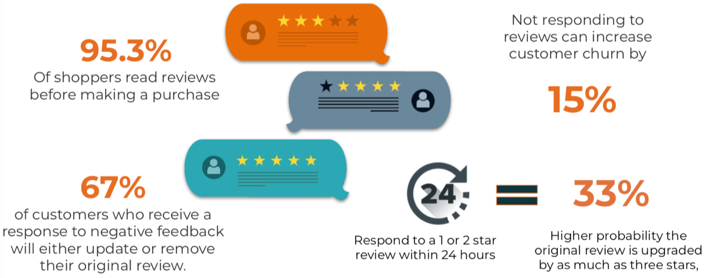 Why respond to reviews